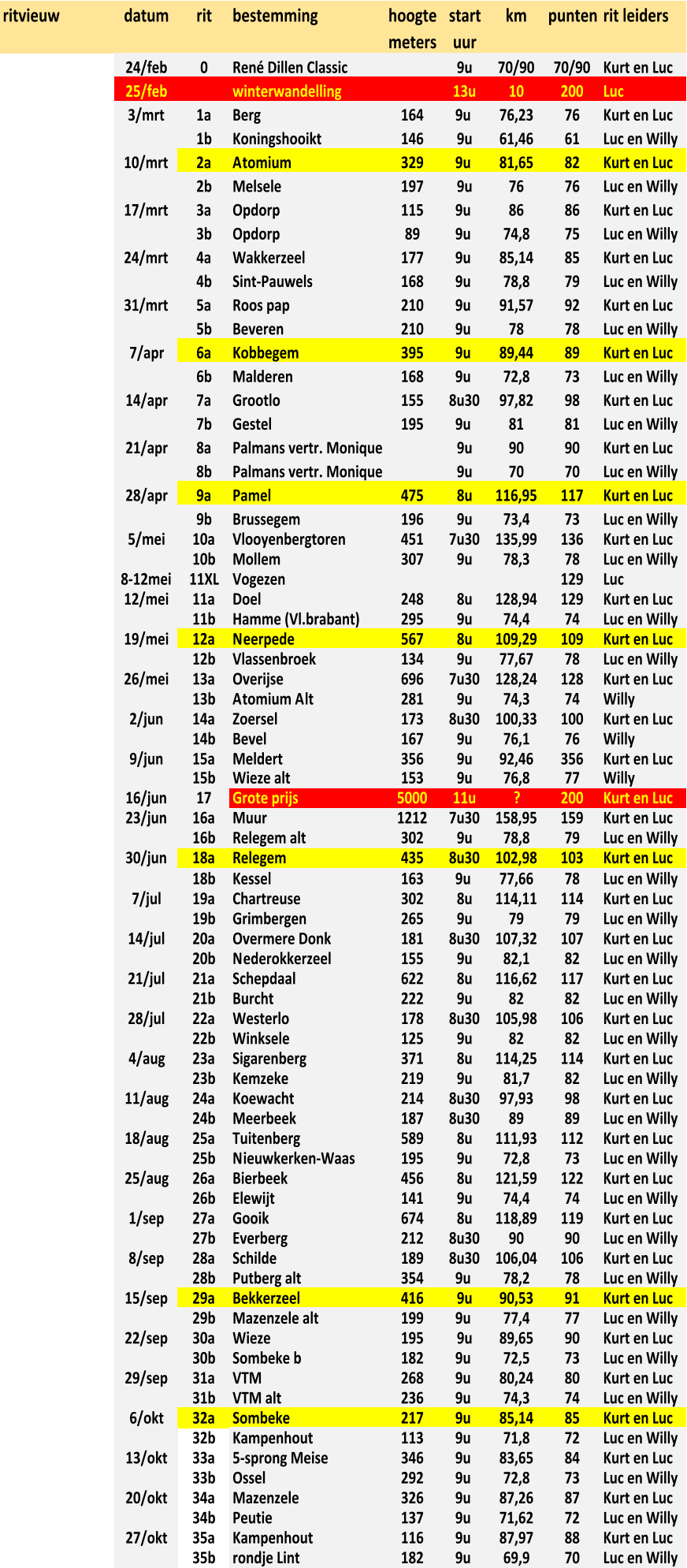 ritvieuw datum rit bestemming hoogte  meters start  uur km punten rit leiders 24/feb 0 René Dillen Classic 9u 70/90 70/90 Kurt en Luc 25/feb winterwandelling 13u 10 200 Luc 3/mrt 1a Berg 164 9u  76,23 76 Kurt en Luc 1b Koningshooikt 146 9u 61,46 61 Luc en Willy 10/mrt 2a Atomium 329 9u  81,65 82 Kurt en Luc 2b Melsele 197 9u 76 76 Luc en Willy 17/mrt 3a Opdorp 115 9u  86 86 Kurt en Luc 3b Opdorp 89 9u  74,8 75 Luc en Willy 24/mrt 4a Wakkerzeel 177 9u  85,14 85 Kurt en Luc 4b Sint-Pauwels 168 9u  78,8 79 Luc en Willy 31/mrt 5a Roos pap 210 9u  91,57 92 Kurt en Luc 5b Beveren  210 9u  78 78 Luc en Willy 7/apr 6a Kobbegem 395 9u  89,44 89 Kurt en Luc 6b Malderen 168 9u  72,8 73 Luc en Willy 14/apr 7a Grootlo 155 8u30 97,82 98 Kurt en Luc 7b Gestel 195 9u  81 81 Luc en Willy 21/apr 8a Palmans vertr. Monique 9u 90 90 Kurt en Luc 8b Palmans vertr. Monique 9u 70 70 Luc en Willy 28/apr 9a Pamel 475 8u 116,95 117 Kurt en Luc 9b Brussegem 196 9u 73,4 73 Luc en Willy 5/mei 10a Vlooyenbergtoren 451 7u30 135,99 136 Kurt en Luc 10b Mollem 307 9u 78,3 78 Luc en Willy 8-12mei 11XL Vogezen 129 Luc 12/mei 11a Doel 248 8u 128,94 129 Kurt en Luc 11b Hamme (Vl.brabant) 295 9u 74,4 74 Luc en Willy 19/mei 12a Neerpede 567 8u 109,29 109 Kurt en Luc 12b Vlassenbroek 134 9u 77,67 78 Luc en Willy 26/mei 13a Overijse 696 7u30 128,24 128 Kurt en Luc 13b Atomium Alt 281 9u 74,3 74 Willy 2/jun 14a Zoersel 173 8u30 100,33 100 Kurt en Luc 14b Bevel 167 9u 76,1 76 Willy 9/jun 15a Meldert 356 9u 92,46 356 Kurt en Luc 15b Wieze alt 153 9u 76,8 77 Willy 16/jun 17 Grote prijs 5000 11u ? 200 Kurt en Luc 23/jun 16a Muur 1212 7u30 158,95 159 Kurt en Luc 16b Relegem alt 302 9u 78,8 79 Luc en Willy 30/jun 18a Relegem 435 8u30 102,98 103 Kurt en Luc 18b Kessel 163 9u  77,66 78 Luc en Willy 7/jul 19a Chartreuse 302 8u 114,11 114 Kurt en Luc 19b Grimbergen 265 9u 79 79 Luc en Willy 14/jul 20a Overmere Donk 181 8u30 107,32 107 Kurt en Luc 20b Nederokkerzeel 155 9u 82,1 82 Luc en Willy 21/jul 21a Schepdaal 622 8u 116,62 117 Kurt en Luc 21b Burcht 222 9u 82 82 Luc en Willy 28/jul 22a Westerlo 178 8u30 105,98 106 Kurt en Luc 22b Winksele 125 9u 82 82 Luc en Willy 4/aug 23a Sigarenberg 371 8u 114,25 114 Kurt en Luc 23b Kemzeke 219 9u 81,7 82 Luc en Willy 11/aug 24a Koewacht 214 8u30 97,93 98 Kurt en Luc 24b Meerbeek 187 8u30 89 89 Luc en Willy 18/aug 25a Tuitenberg 589 8u 111,93 112 Kurt en Luc 25b Nieuwkerken-Waas 195 9u 72,8 73 Luc en Willy 25/aug 26a Bierbeek 456 8u 121,59 122 Kurt en Luc 26b Elewijt  141 9u 74,4 74 Luc en Willy 1/sep 27a Gooik 674 8u 118,89 119 Kurt en Luc 27b Everberg 212 8u30 90 90 Luc en Willy 8/sep 28a Schilde 189 8u30 106,04 106 Kurt en Luc 28b Putberg alt 354 9u  78,2 78 Luc en Willy 15/sep 29a Bekkerzeel 416 9u 90,53 91 Kurt en Luc 29b Mazenzele alt 199 9u  77,4 77 Luc en Willy 22/sep 30a Wieze   195 9u 89,65 90 Kurt en Luc 30b Sombeke b 182 9u  72,5 73 Luc en Willy 29/sep 31a VTM 268 9u  80,24 80 Kurt en Luc 31b VTM alt 236 9u  74,3 74 Luc en Willy 6/okt 32a Sombeke   217 9u  85,14 85 Kurt en Luc 32b Kampenhout 113 9u  71,8 72 Luc en Willy 13/okt 33a 5-sprong Meise 346 9u  83,65 84 Kurt en Luc 33b Ossel 292 9u  72,8 73 Luc en Willy 20/okt 34a Mazenzele   326 9u  87,26 87 Kurt en Luc 34b Peutie 137 9u  71,62 72 Luc en Willy 27/okt 35a Kampenhout 116 9u  87,97 88 Kurt en Luc 35b rondje Lint 182 9u  69,9 70 Luc en Willy